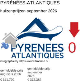 gemiddelde prijs koopwoning in de regio Pyrénées-Atlantiques september 2026