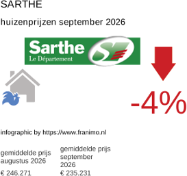 gemiddelde prijs koopwoning in de regio Sarthe september 2026