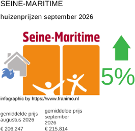 gemiddelde prijs koopwoning in de regio Seine-Maritime september 2026