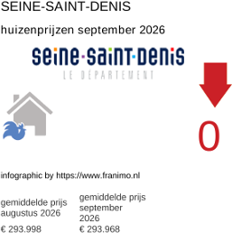 gemiddelde prijs koopwoning in de regio Seine-Saint-Denis september 2026