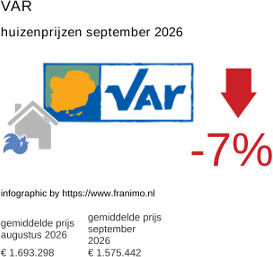 gemiddelde prijs koopwoning in de regio Var september 2026