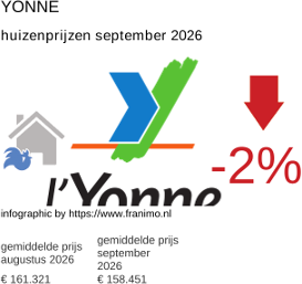 gemiddelde prijs koopwoning in de regio Yonne september 2026