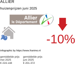 gemiddelde prijs koopwoning in de regio Allier juli 2025