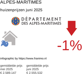 gemiddelde prijs koopwoning in de regio Alpes-Maritimes juli 2025
