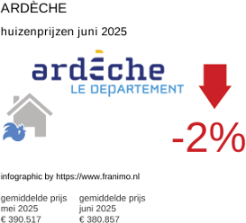 gemiddelde prijs koopwoning in de regio Ardèche juli 2025