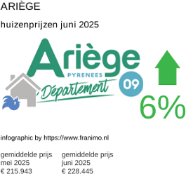 gemiddelde prijs koopwoning in de regio Ariège juli 2025