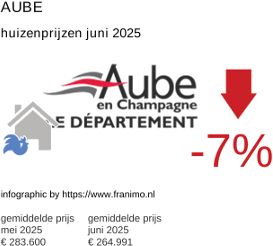 gemiddelde prijs koopwoning in de regio Aube juli 2025