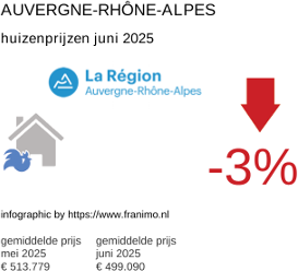gemiddelde prijs koopwoning in de regio Auvergne-Rhône-Alpes juli 2025
