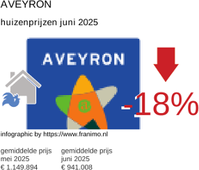 gemiddelde prijs koopwoning in de regio Aveyron juli 2025