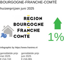 gemiddelde prijs koopwoning in de regio Bourgogne-Franche-Comté juli 2025