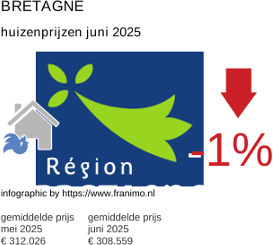 gemiddelde prijs koopwoning in de regio Bretagne juli 2025