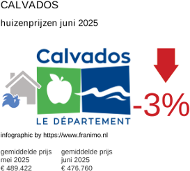 gemiddelde prijs koopwoning in de regio Calvados juli 2025