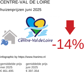 gemiddelde prijs koopwoning in de regio Centre-Val de Loire juli 2025