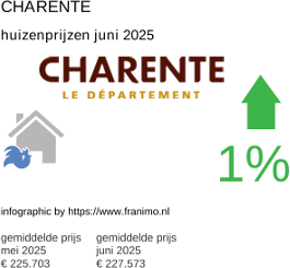 gemiddelde prijs koopwoning in de regio Charente juli 2025