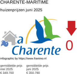 gemiddelde prijs koopwoning in de regio Charente-Maritime juli 2025
