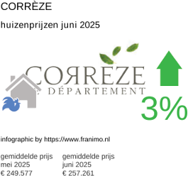 gemiddelde prijs koopwoning in de regio Corrèze juli 2025