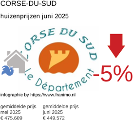 gemiddelde prijs koopwoning in de regio Corse-du-Sud juli 2025