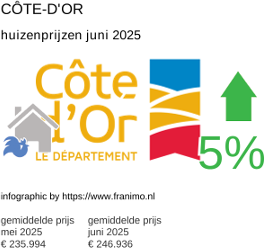 gemiddelde prijs koopwoning in de regio Côte-d'Or juli 2025