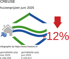 gemiddelde prijs koopwoning in de regio Creuse juli 2025