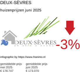 gemiddelde prijs koopwoning in de regio Deux-Sèvres juli 2025