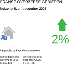 gemiddelde prijs koopwoning in de regio DomTom januari 2026