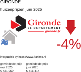 gemiddelde prijs koopwoning in de regio Gironde juli 2025