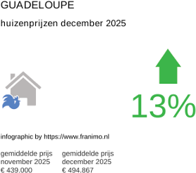 gemiddelde prijs koopwoning in de regio Guadeloupe januari 2026