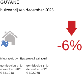 gemiddelde prijs koopwoning in de regio Guyane januari 2026