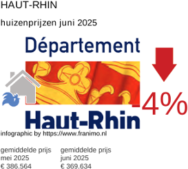 gemiddelde prijs koopwoning in de regio Haut-Rhin juli 2025