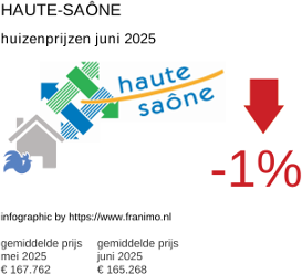 gemiddelde prijs koopwoning in de regio Haute-Saône juli 2025