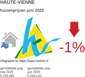 gemiddelde prijs koopwoning in de regio Haute-Vienne juli 2025