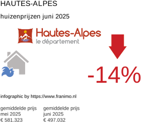 gemiddelde prijs koopwoning in de regio Hautes-Alpes juli 2025