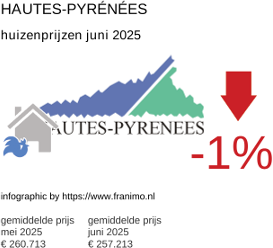 gemiddelde prijs koopwoning in de regio Hautes-Pyrénées juli 2025