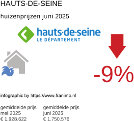 gemiddelde prijs koopwoning in de regio Hauts-de-Seine juli 2025