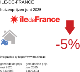 gemiddelde prijs koopwoning in de regio Ile-de-France juli 2025
