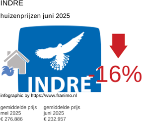gemiddelde prijs koopwoning in de regio Indre juli 2025