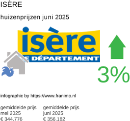 gemiddelde prijs koopwoning in de regio Isère juli 2025