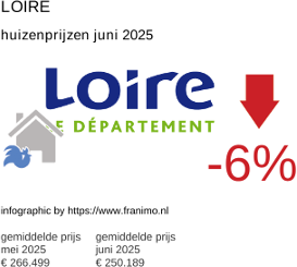 gemiddelde prijs koopwoning in de regio Loire juli 2025