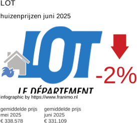 gemiddelde prijs koopwoning in de regio Lot juli 2025