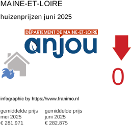 gemiddelde prijs koopwoning in de regio Maine-et-Loire juli 2025