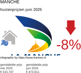 gemiddelde prijs koopwoning in de regio Manche juli 2025