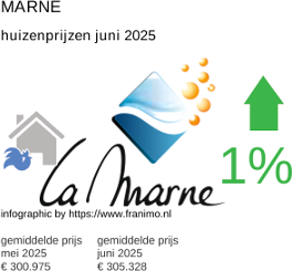 gemiddelde prijs koopwoning in de regio Marne juli 2025