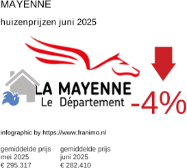 gemiddelde prijs koopwoning in de regio Mayenne juli 2025