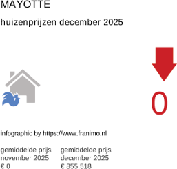 gemiddelde prijs koopwoning in de regio Mayotte januari 2026