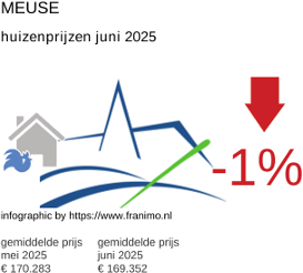 gemiddelde prijs koopwoning in de regio Meuse juli 2025