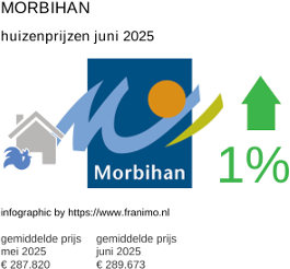 gemiddelde prijs koopwoning in de regio Morbihan juli 2025