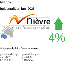 gemiddelde prijs koopwoning in de regio Nièvre juli 2025