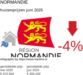 gemiddelde prijs koopwoning in de regio Normandie juli 2025