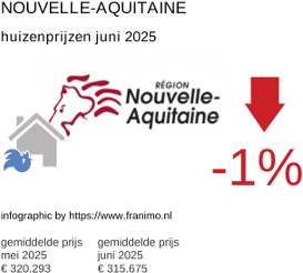 gemiddelde prijs koopwoning in de regio Nouvelle-Aquitaine juli 2025