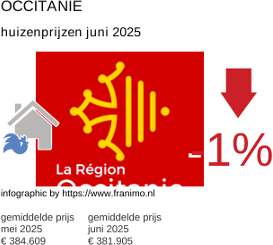 gemiddelde prijs koopwoning in de regio Occitanie juli 2025